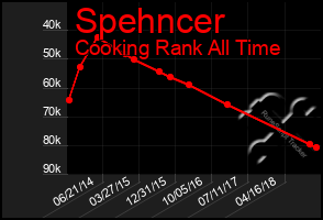 Total Graph of Spehncer