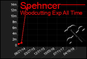 Total Graph of Spehncer