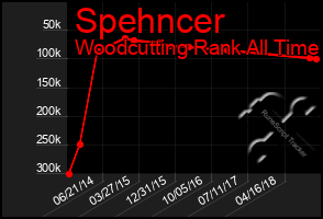 Total Graph of Spehncer