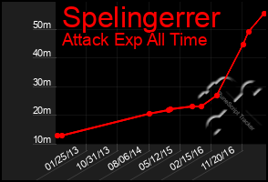 Total Graph of Spelingerrer