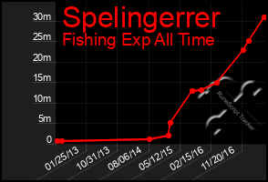 Total Graph of Spelingerrer