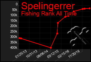 Total Graph of Spelingerrer