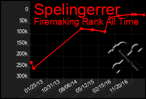 Total Graph of Spelingerrer