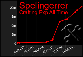 Total Graph of Spelingerrer