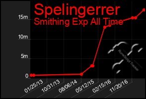 Total Graph of Spelingerrer