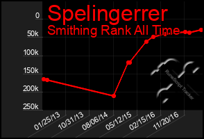 Total Graph of Spelingerrer