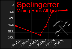 Total Graph of Spelingerrer