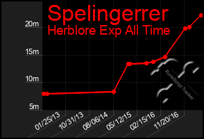 Total Graph of Spelingerrer