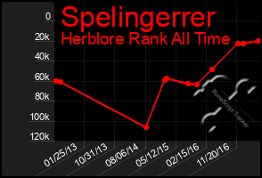 Total Graph of Spelingerrer