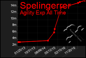 Total Graph of Spelingerrer