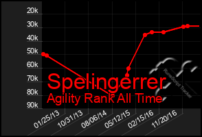 Total Graph of Spelingerrer