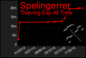 Total Graph of Spelingerrer