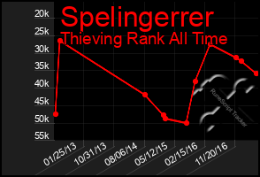 Total Graph of Spelingerrer