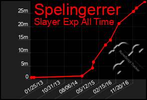 Total Graph of Spelingerrer