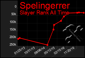 Total Graph of Spelingerrer