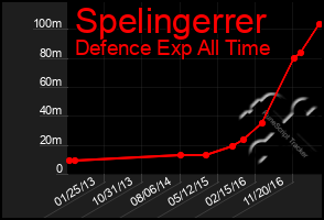 Total Graph of Spelingerrer