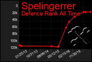 Total Graph of Spelingerrer