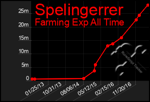 Total Graph of Spelingerrer