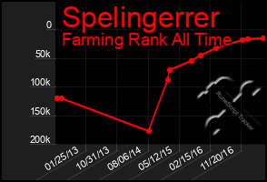 Total Graph of Spelingerrer