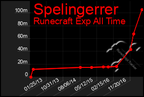 Total Graph of Spelingerrer