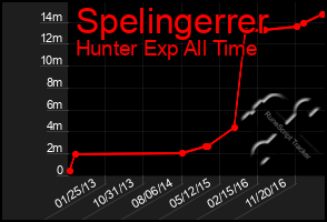 Total Graph of Spelingerrer