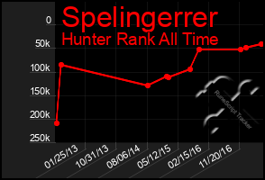 Total Graph of Spelingerrer