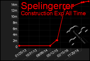 Total Graph of Spelingerrer