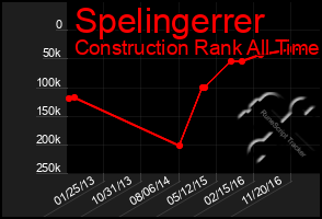 Total Graph of Spelingerrer