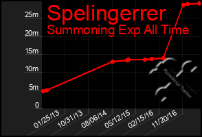 Total Graph of Spelingerrer