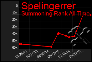 Total Graph of Spelingerrer