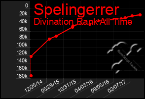 Total Graph of Spelingerrer