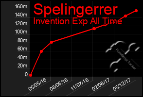 Total Graph of Spelingerrer