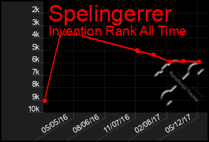 Total Graph of Spelingerrer