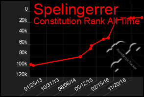 Total Graph of Spelingerrer