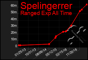 Total Graph of Spelingerrer