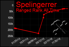 Total Graph of Spelingerrer