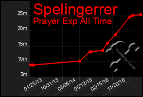 Total Graph of Spelingerrer