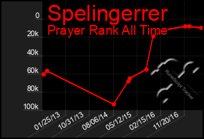 Total Graph of Spelingerrer