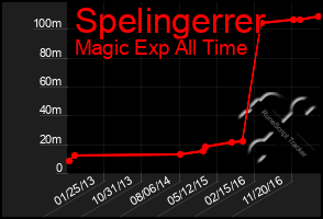 Total Graph of Spelingerrer