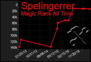 Total Graph of Spelingerrer