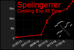 Total Graph of Spelingerrer