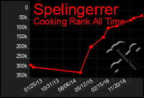 Total Graph of Spelingerrer