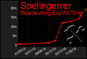 Total Graph of Spelingerrer