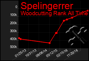 Total Graph of Spelingerrer