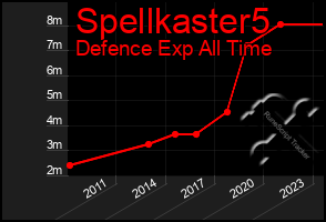 Total Graph of Spellkaster5