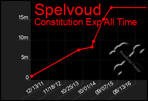 Total Graph of Spelvoud