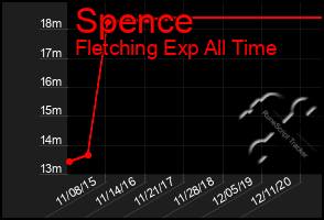 Total Graph of Spence