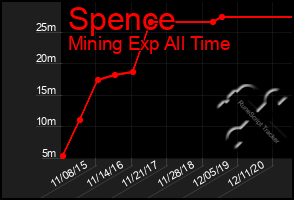 Total Graph of Spence