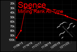 Total Graph of Spence