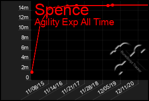 Total Graph of Spence